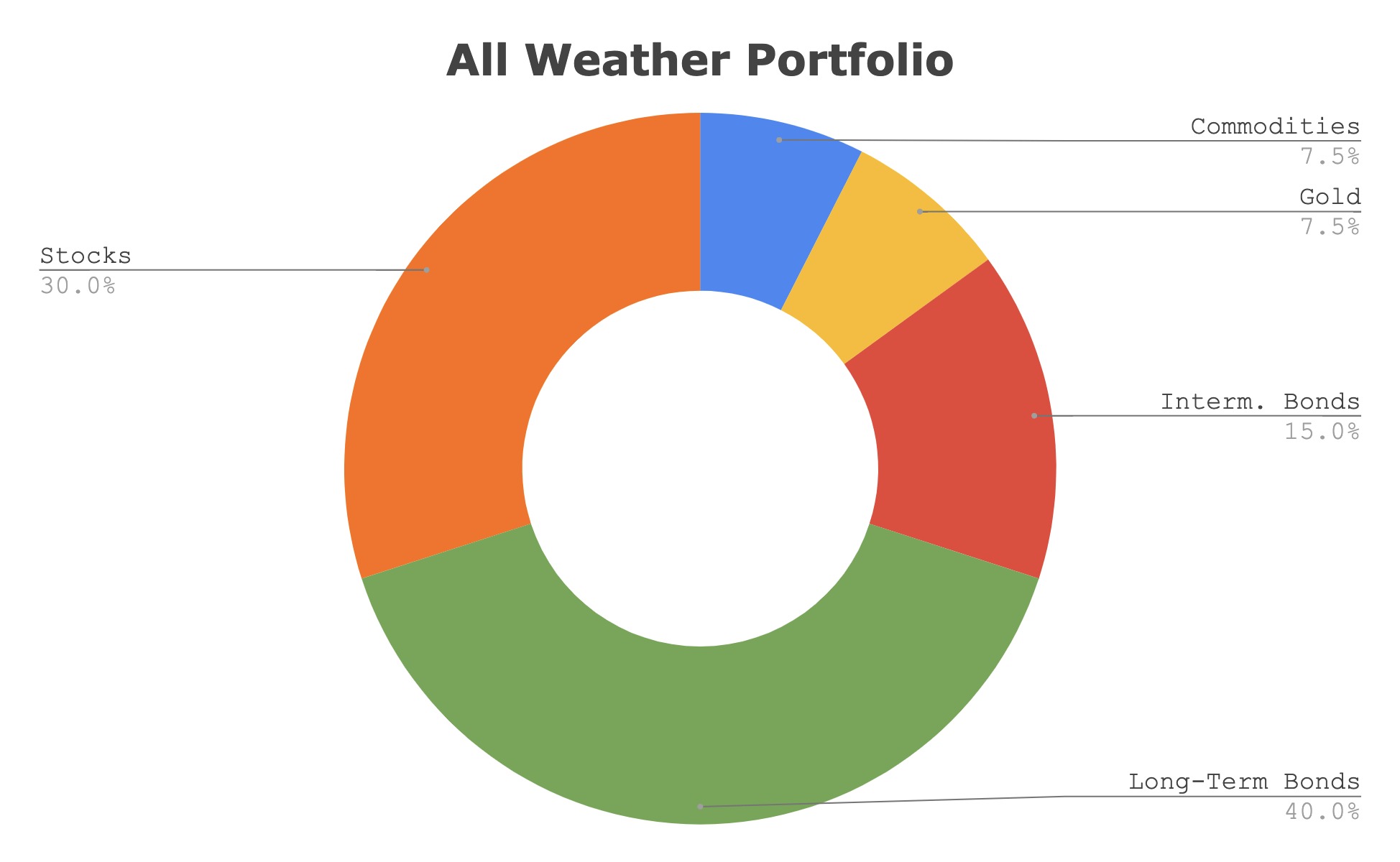 all-weather-portfolio